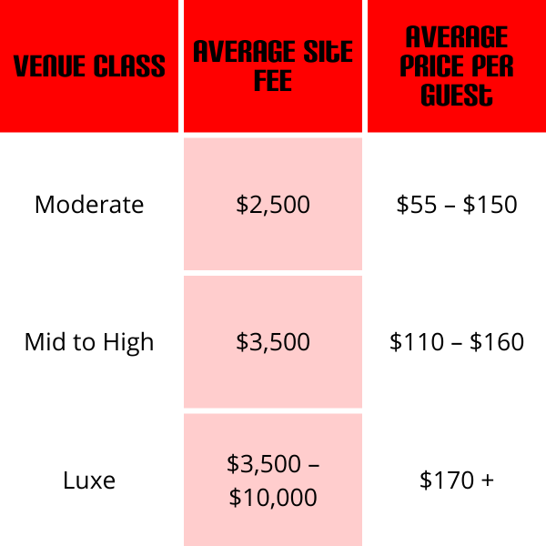 How Much Do Wedding Venues Cost? | QC Dance Studio